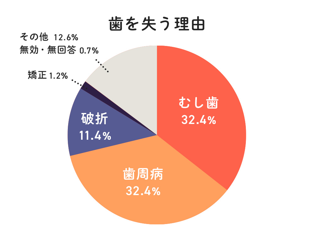 歯を失う主な原因
