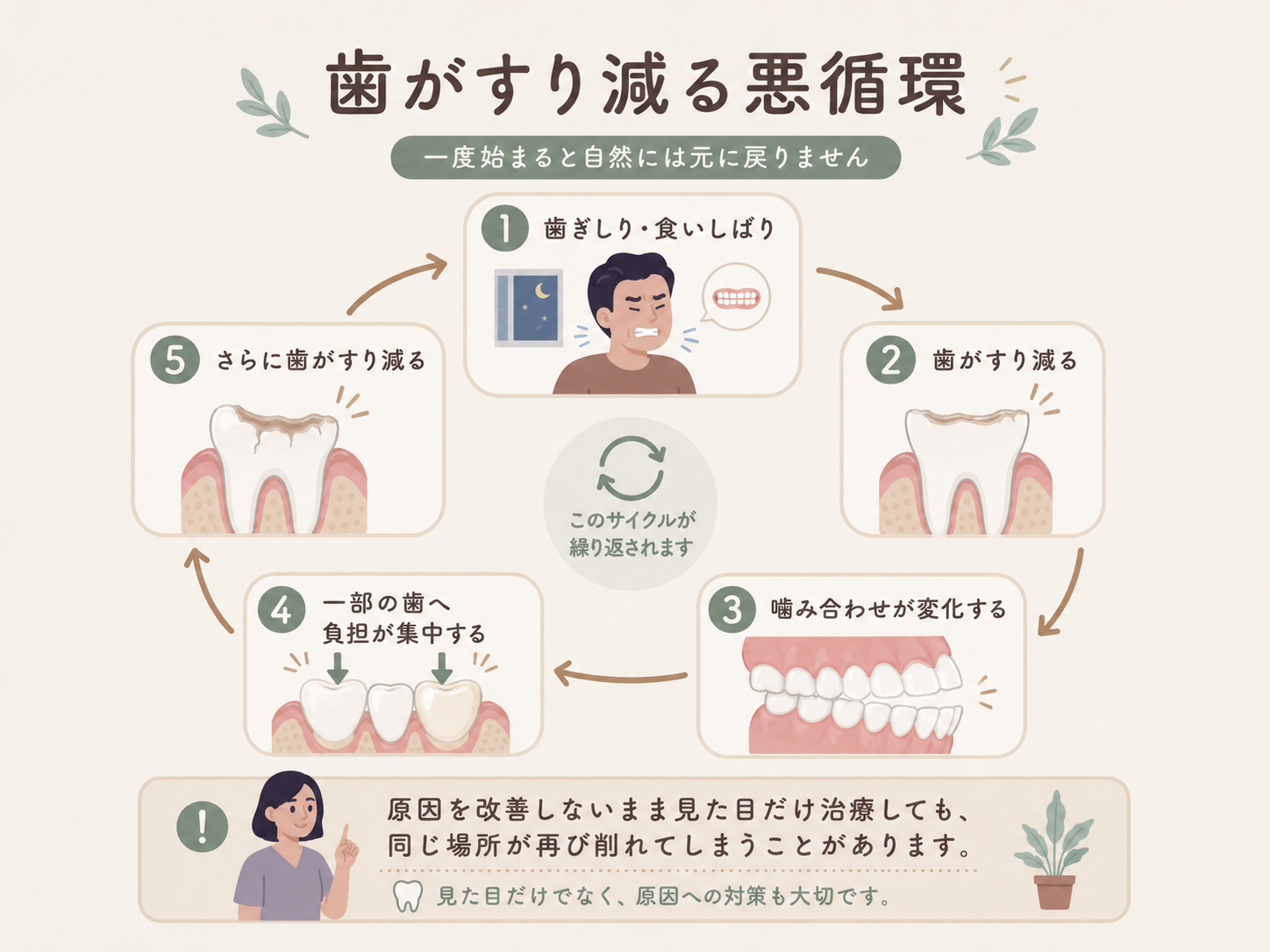 歯がすり減る悪循環